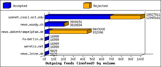 Outgoing feeds (innfeed) by volume