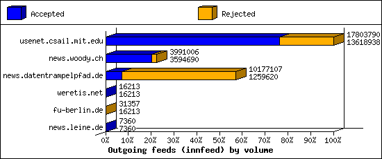Outgoing feeds (innfeed) by volume