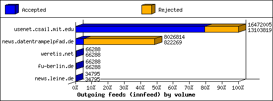 Outgoing feeds (innfeed) by volume