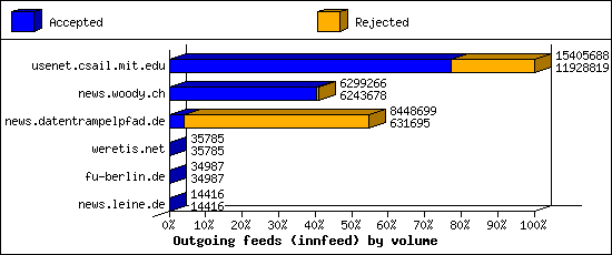 Outgoing feeds (innfeed) by volume