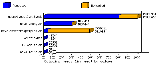 Outgoing feeds (innfeed) by volume