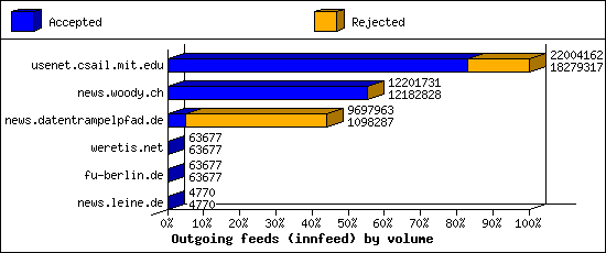 Outgoing feeds (innfeed) by volume
