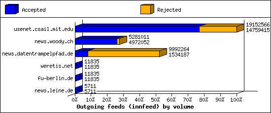 Outgoing feeds (innfeed) by volume