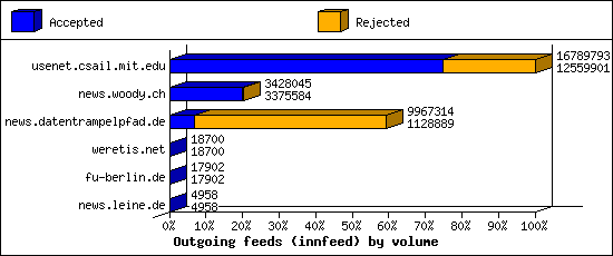Outgoing feeds (innfeed) by volume