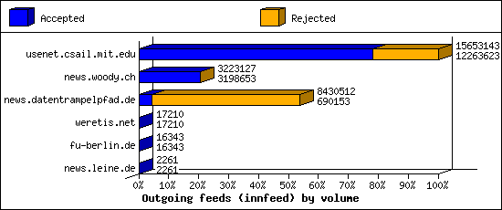 Outgoing feeds (innfeed) by volume