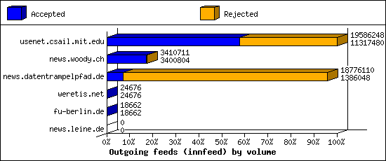 Outgoing feeds (innfeed) by volume