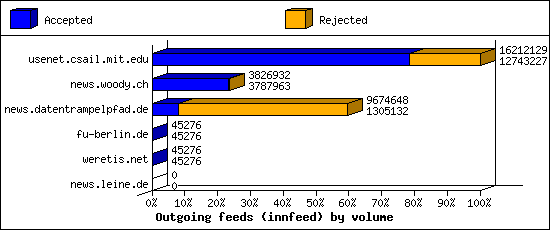 Outgoing feeds (innfeed) by volume