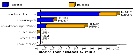 Outgoing feeds (innfeed) by volume