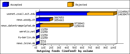 Outgoing feeds (innfeed) by volume
