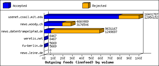 Outgoing feeds (innfeed) by volume