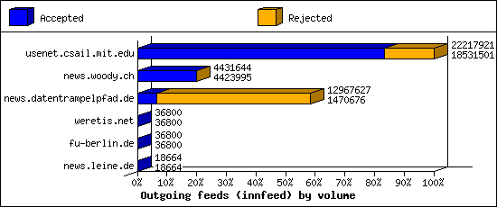 Outgoing feeds (innfeed) by volume