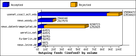 Outgoing feeds (innfeed) by volume