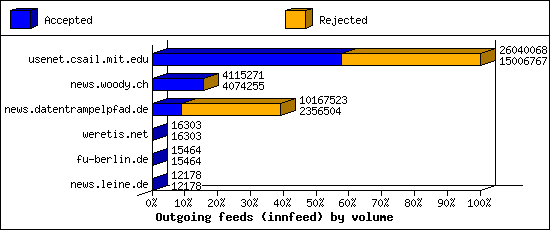 Outgoing feeds (innfeed) by volume