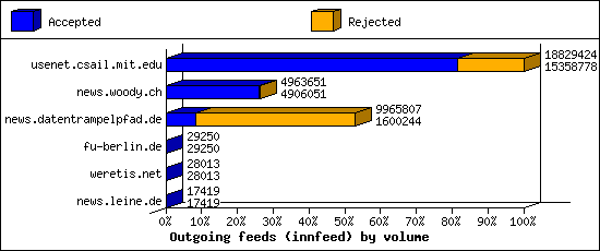 Outgoing feeds (innfeed) by volume