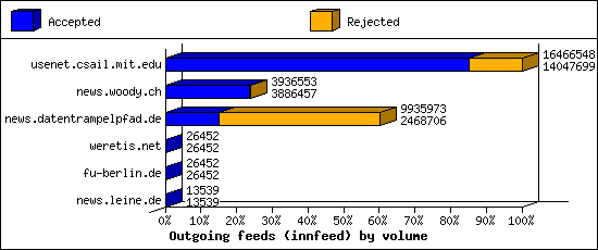 Outgoing feeds (innfeed) by volume