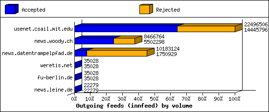 Outgoing feeds (innfeed) by volume