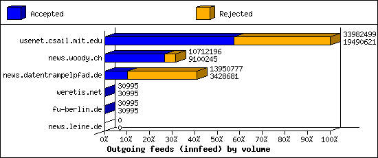 Outgoing feeds (innfeed) by volume