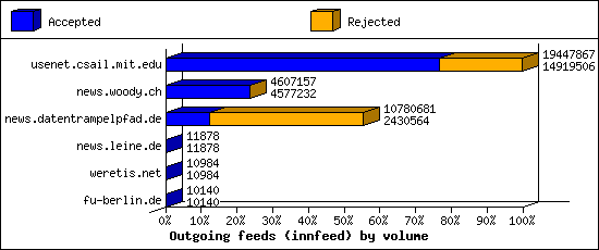 Outgoing feeds (innfeed) by volume
