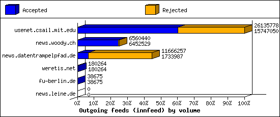 Outgoing feeds (innfeed) by volume