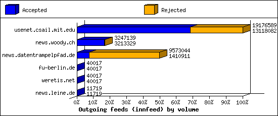 Outgoing feeds (innfeed) by volume