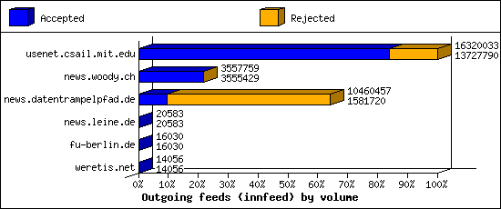 Outgoing feeds (innfeed) by volume