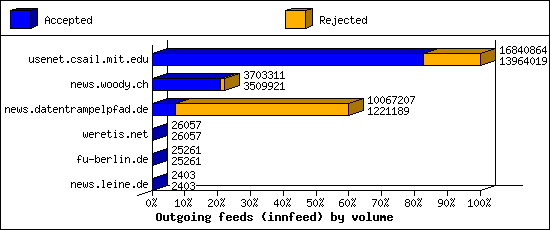 Outgoing feeds (innfeed) by volume