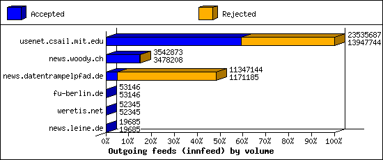 Outgoing feeds (innfeed) by volume