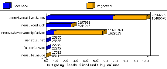 Outgoing feeds (innfeed) by volume