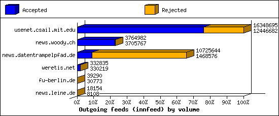 Outgoing feeds (innfeed) by volume
