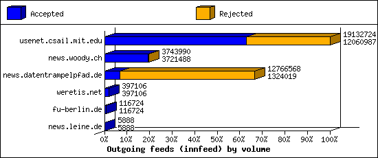 Outgoing feeds (innfeed) by volume