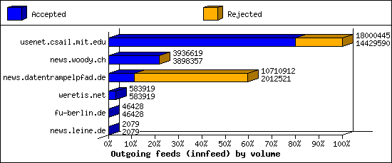 Outgoing feeds (innfeed) by volume