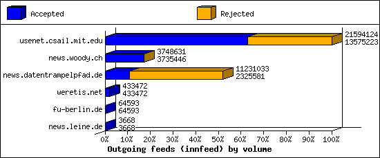 Outgoing feeds (innfeed) by volume