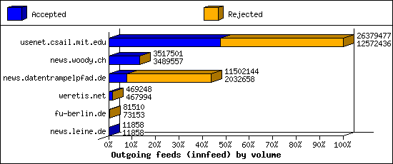 Outgoing feeds (innfeed) by volume