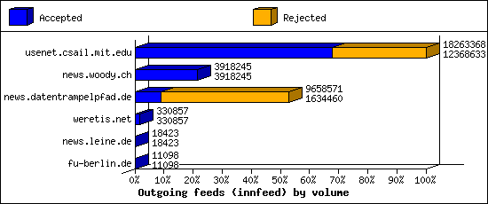 Outgoing feeds (innfeed) by volume