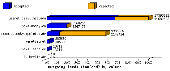 Outgoing feeds (innfeed) by volume
