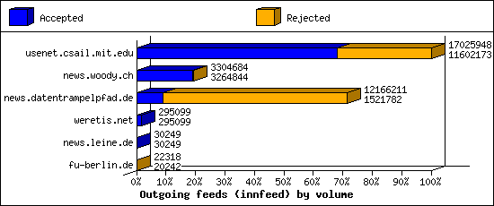 Outgoing feeds (innfeed) by volume