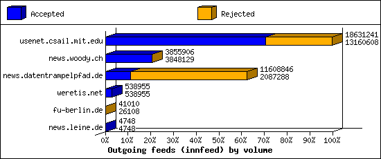 Outgoing feeds (innfeed) by volume