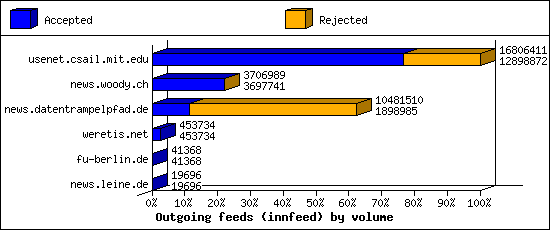 Outgoing feeds (innfeed) by volume