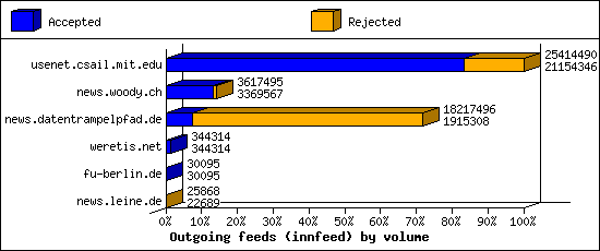 Outgoing feeds (innfeed) by volume