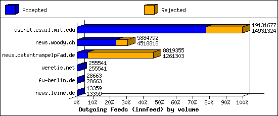Outgoing feeds (innfeed) by volume