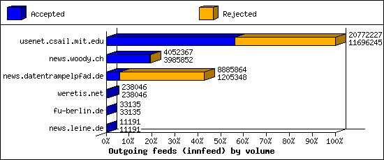 Outgoing feeds (innfeed) by volume