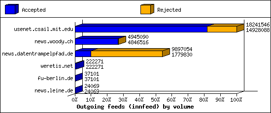 Outgoing feeds (innfeed) by volume