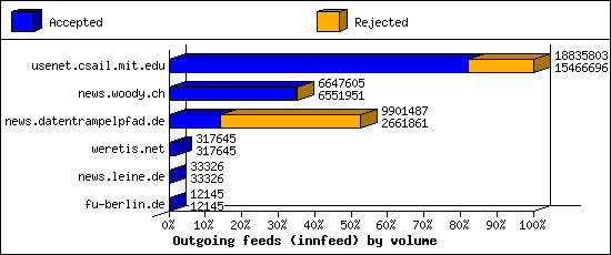 Outgoing feeds (innfeed) by volume