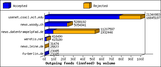 Outgoing feeds (innfeed) by volume