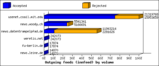 Outgoing feeds (innfeed) by volume