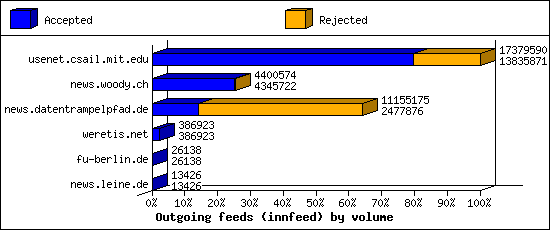 Outgoing feeds (innfeed) by volume