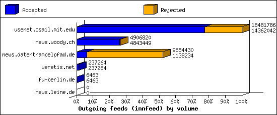 Outgoing feeds (innfeed) by volume
