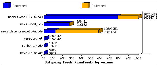 Outgoing feeds (innfeed) by volume