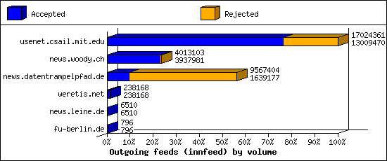 Outgoing feeds (innfeed) by volume