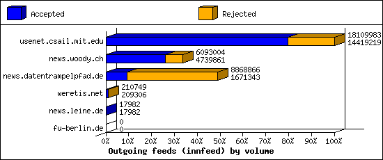 Outgoing feeds (innfeed) by volume